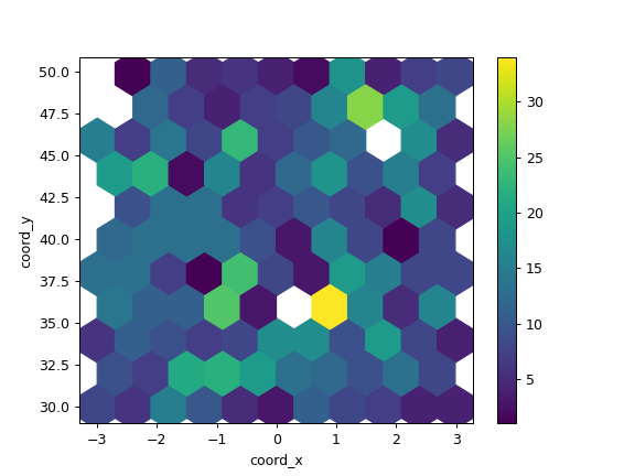 ../../_images/pandas-DataFrame-plot-hexbin-2.png
